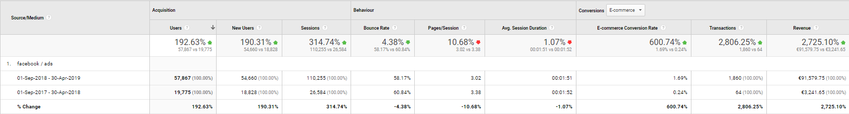 Facebook Ads performance Google Analytics data
