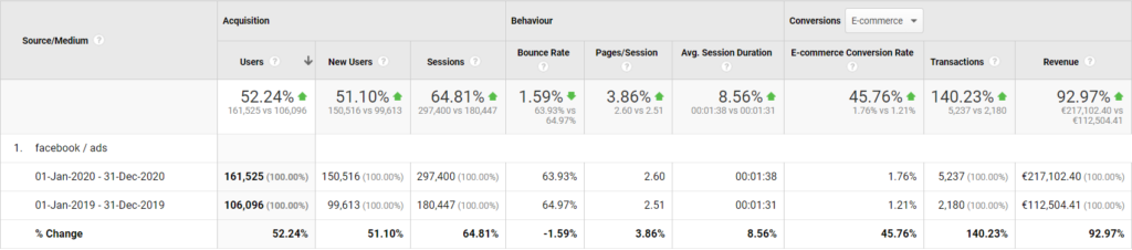 Export to France Facebook ads growth YoY