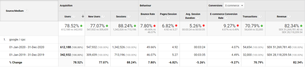 Export to Sweden Google Ads growth YoY